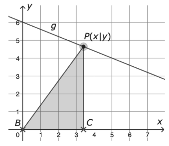 Koordinatensystem mit Gerade g, Punkt P(x|y) und schattiertem Dreieck zwischen den Achsen.